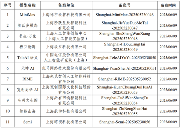 股票配资网首页官网 上海市新增11款已完成备案的生成式人工智能服务