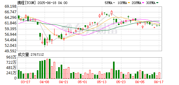 股票配资股票 3家OTA平台2025年一季报盘点：净利润途牛同比盈转亏 同程大增