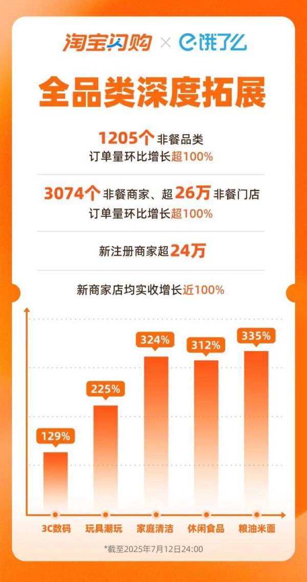 炒股配资官方 淘宝闪购日订单再破8000万，日活用户本周环比增长15%